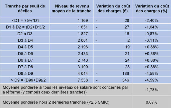 Variation du coût des charges net de l’impôt sur les sociétés selon la répartition des salaires Variation du coût des charges net de l’impôt sur les sociétés selon la répartition des salaires