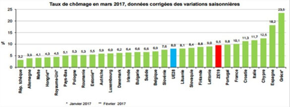 Taux de chômage en Europe