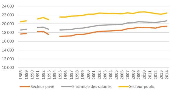 Evolution du revenu salarial annuel moyen