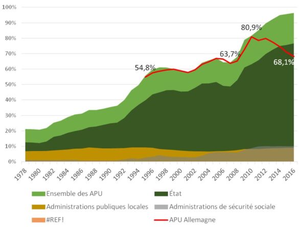 Evolution des dettes brutes (sens de Maastricht) des administrations publiques APU de 1978 à 2016 (% du PIB) Evolution des dettes brutes (sens de Maastricht) des administrations publiques APU de 1978 à 2016 (% du PIB)
