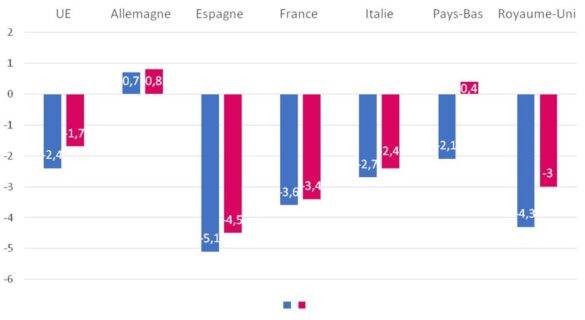 Soldes publics en 2015 et 2016 en UE (en points de PIB) Soldes publics en 2015 et 2016 en UE (en points de PIB)