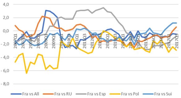 Différentiel de croissance