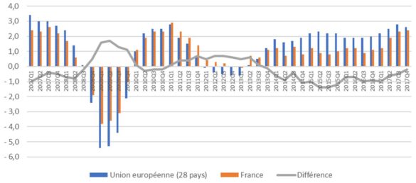 Taux de croissance ( T/T n-1 )