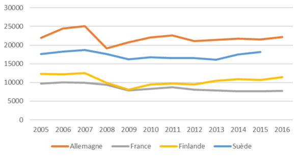 Production des sciages (milliers de m3) Production des sciages (milliers de m3)