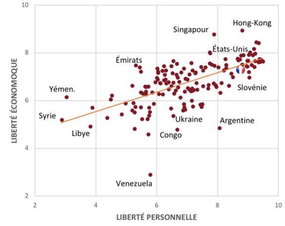 Figure 3 : indice des libertés économiques en fonction des libertés personnelles Figure 3 : indice des libertés économiques en fonction des libertés personnelles