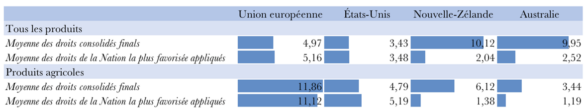 Figure 2 : taxes douanières consolidées et appliquées en % en 2016 Figure 2 : taxes douanières consolidées et appliquées en % en 2016