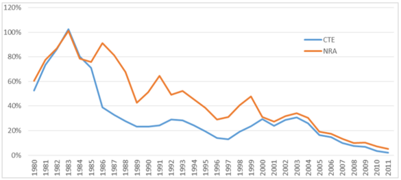 Figure 4 : évolution du CTE et du NRA des pays de l’Union européenne Figure 4 : évolution du CTE et du NRA des pays de l'Union européenne