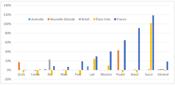 Figure 5 : exemples de CTE pour dix matières premières agricoles et pour 5 pays, moyenne 2000 – 2010 Figure 5 : exemples de CTE pour dix matières premières agricoles et pour 5 pays, moyenne 2000 – 2010