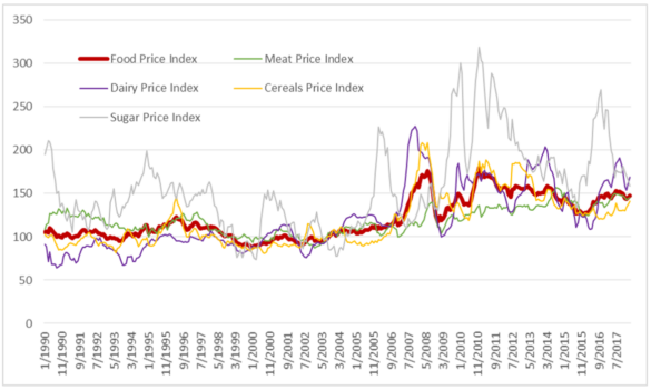 Figure 7 : indice des prix des produits alimentaires (valeur réelle 2002-2004 = 100) Figure 7 : indice des prix des produits alimentaires (valeur réelle 2002-2004 = 100)
