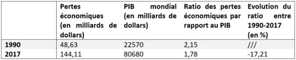 Pertes économiques