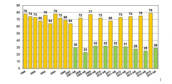 Le rendement moyen national du blé tendre d’hiver en France 1998-2015