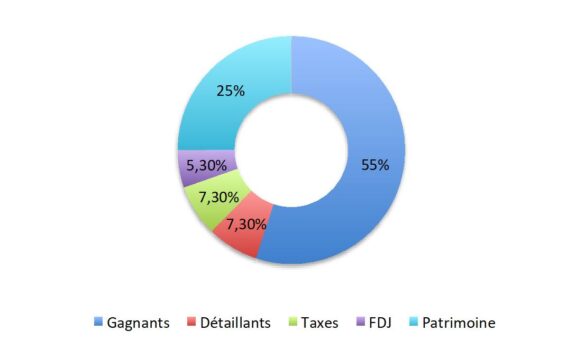 Super Loto « Mission Patrimoine » – Répartition des sommes reversées Super Loto « Mission Patrimoine » - Répartition des sommes reversées