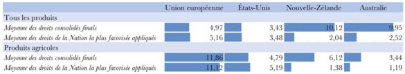 Figure 1 : taxes douanières consolidées et appliquées en % en 2016 Figure 1 : taxes douanières consolidées et appliquées en % en 2016