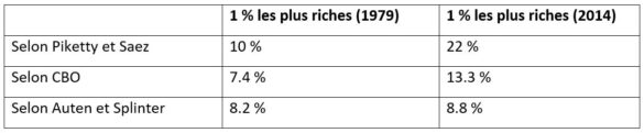 Part des richesses détenues par les 1 % des plus riches (1979 et 2014)