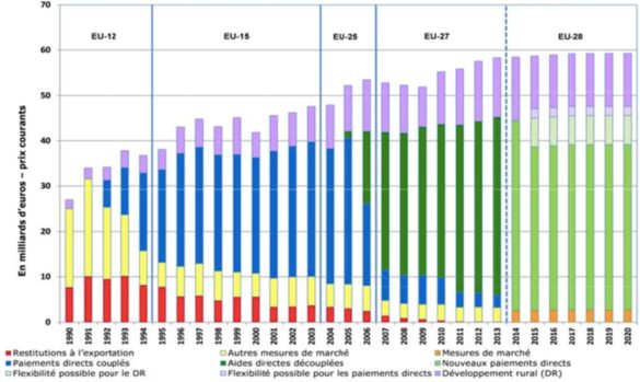 Évolution des dépenses de la PAC depuis 1990