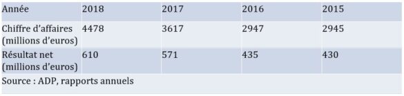 Présentation partielle des résultats financiers d’ADP (2015 - 2018)