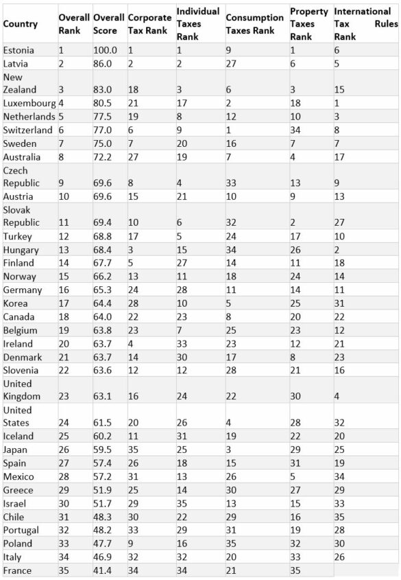 Index de la compétitivité fiscale (2018)