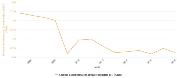 Figure 3 : consommation électrique de la grande industrie en France Figure 3 : consommation électrique de la grande industrie en France