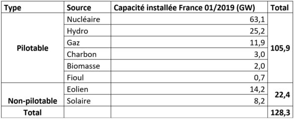 Mix électrique français au 1er janvier 2019 Mix électrique français au 1er janvier 2019