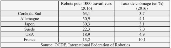 TABLEAU 1 : Intensité robotique et chômage dans certains pays sélectionnés TABLEAU 1 : Intensité robotique et chômage dans certains pays sélectionnés