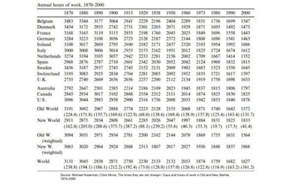 TABLEAU 2 : heures travaillées annuellement dans certains pays sélectionnés (moyenne) TABLEAU 2 : heures travaillées annuellement dans certains pays sélectionnés (moyenne)