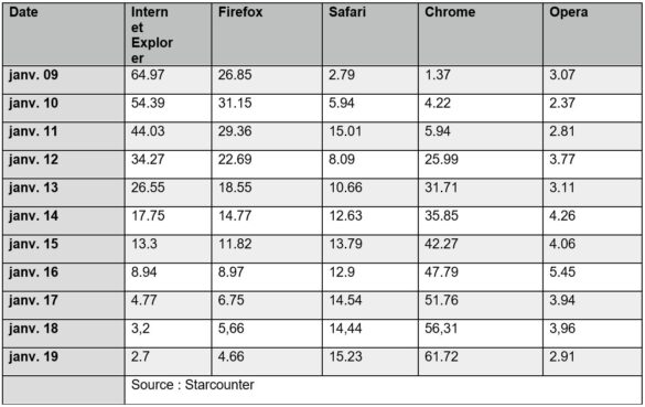 Tableau 2 : Évolution des parts de marché des navigateurs web (%) Tableau 2 : Évolution des parts de marché des navigateurs web (%)
