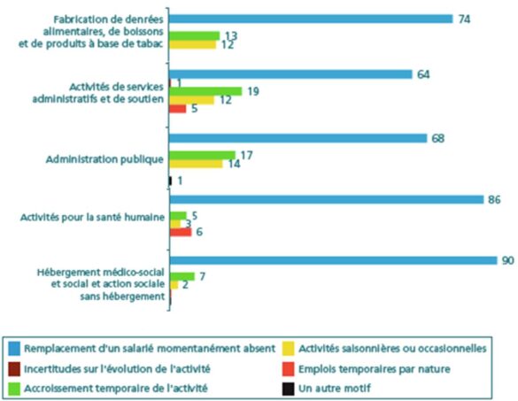 Secteurs utilisant des contrats très courts principalement pour remplacer un salarié momentanément absent Secteurs utilisant des contrats très courts principalement pour remplacer un salarié momentanément absent