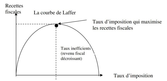Taux d’imposition Recettes fiscales La courbe de Laffer