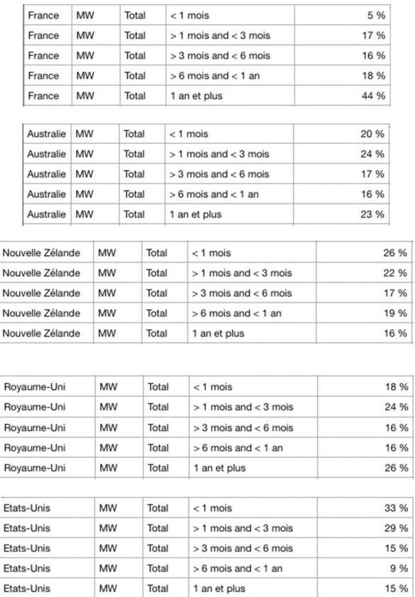FIGURE 2 : durée du chômage pour certains pays sélectionnés en 2017 FIGURE 2 : durée du chômage pour certains pays sélectionnés en 2017