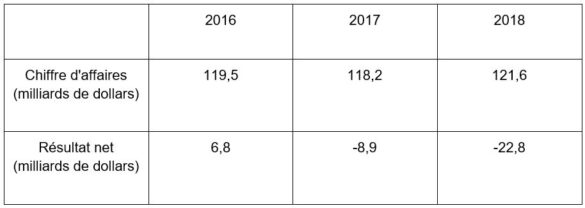TABLEAU 1 : résultats financiers de General Electric TABLEAU 1 : résultats financiers de General Electric
