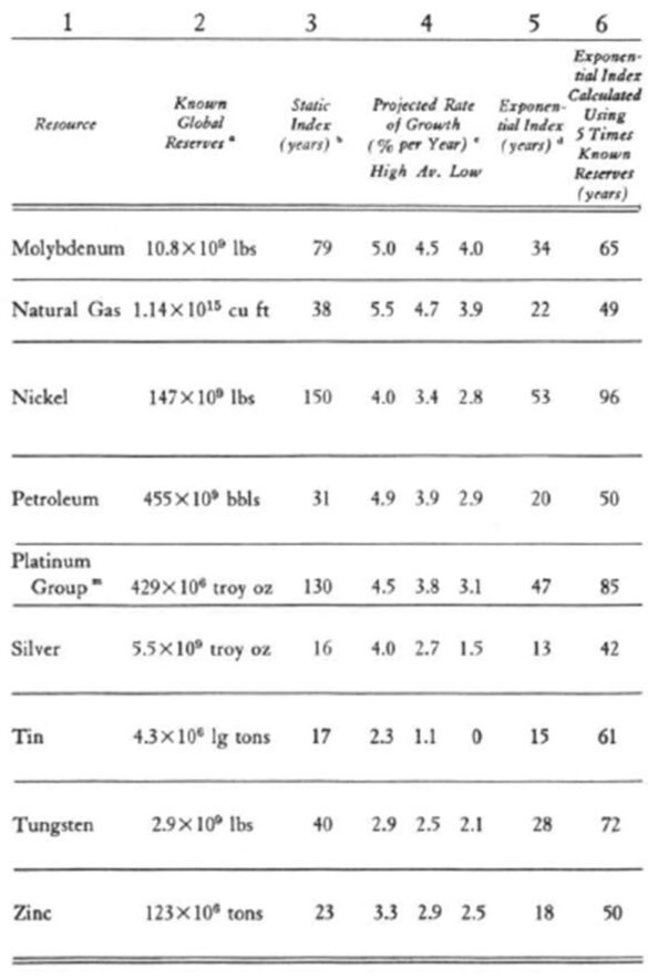 FIGURE 2 : seconde partie du tableau sur la disponibilité des ressources naturelles selon le rapport sur les limites de la croissance du club de Rome FIGURE 2 : seconde partie du tableau sur la disponibilité des ressources naturelles selon le rapport sur les limites de la croissance du club de Rome