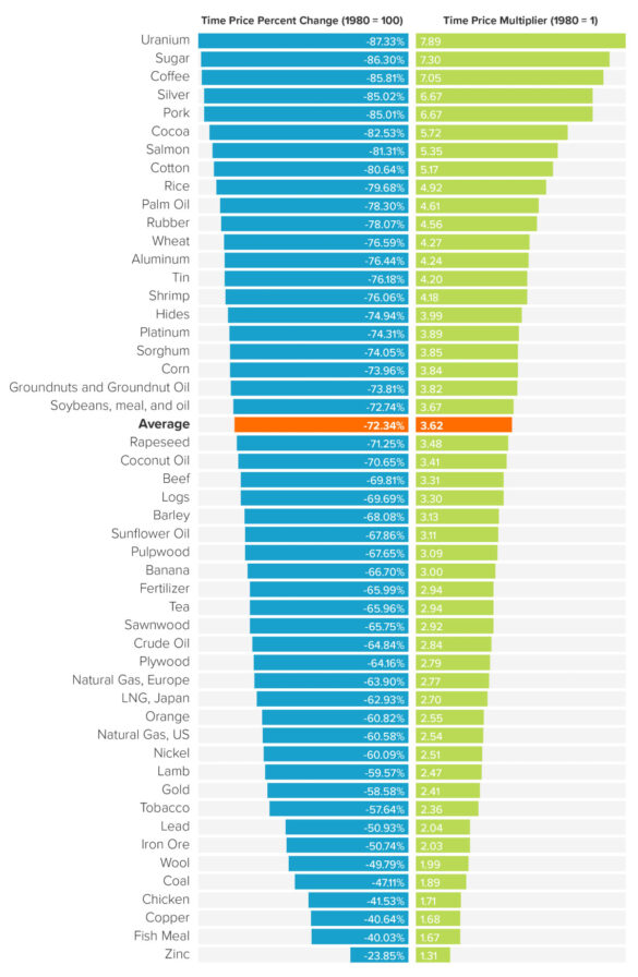 TABLEAU 1 : évolution du prix des ressources naturelles en temps de travail (1980 – 2018) TABLEAU 1 : évolution du prix des ressources naturelles en temps de travail (1980 - 2018)