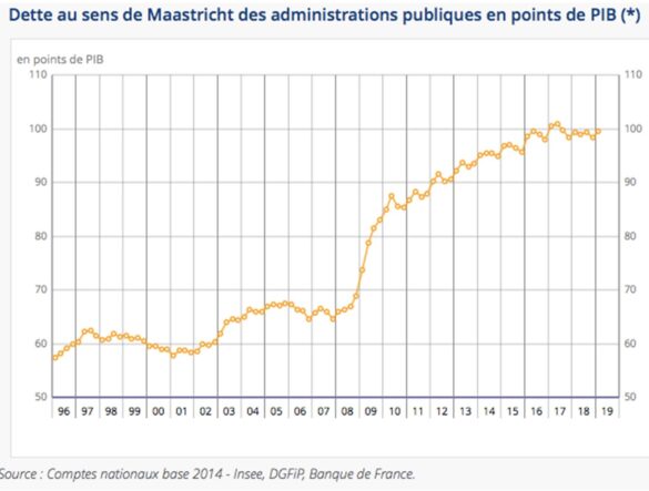 Dette au sens de Maastricht des administrations publiques françaises en points de PIB