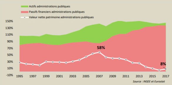 Evolution du patrimoine des administrations publiques en points de PIB