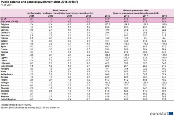 Figure 1 : équilibres budgétaires et dette des administrations publiques des Etats de l’Union européenne entre 2015 et 2018