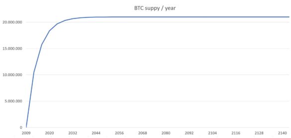 Figure 1 : évolution de la masse monétaire de bitcoin