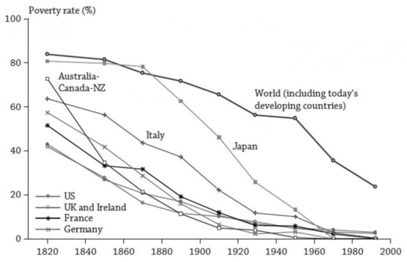 Figure 1 : taux de pauvreté dans certains pays sélectionnés Figure 1 : taux de pauvreté dans certains pays sélectionnés