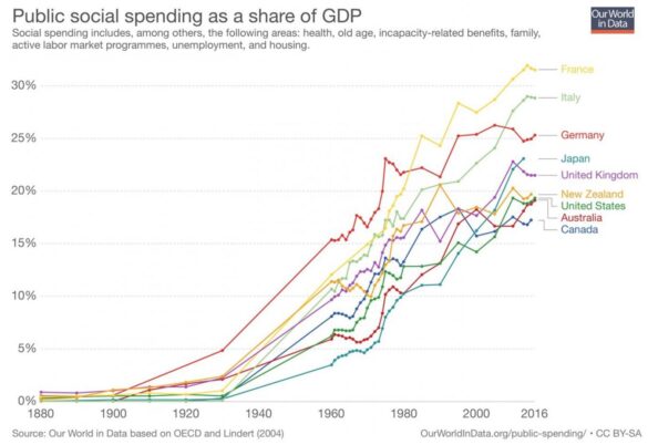 Figure 2 : dépenses sociales dans certains pays sélectionnés (%PIB) Figure 2 : dépenses sociales dans certains pays sélectionnés (%PIB)