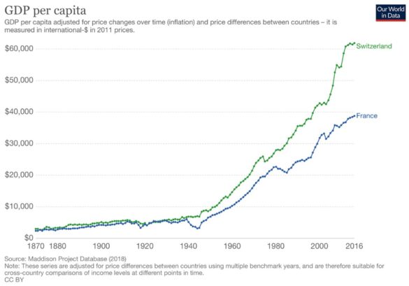 Figure 4 : PIB par habitant (PPP) en France et en Suisse Figure 4 : PIB par habitant (PPP) en France et en Suisse