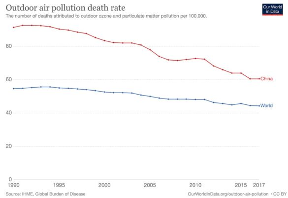 Figure 5 : Evolution du taux de décès liés aux pollutions de l’air extérieur en Chine Figure 5 : Evolution du taux de décès liés aux pollutions de l’air extérieur en Chine