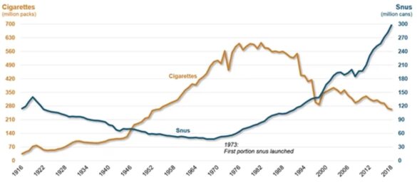 Évolution des ventes de cigarettes et de snus en Suède
