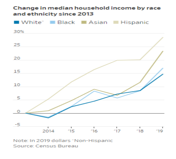 median_houshold_by_race.png