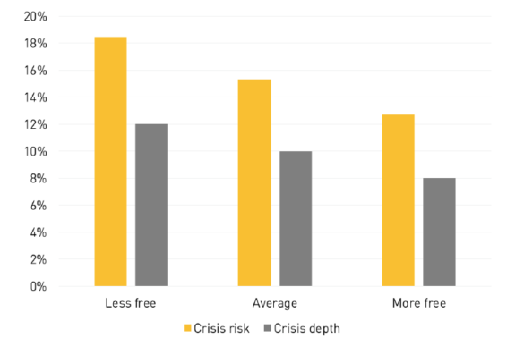 Estimation du risque de crise et de la profondeur de la crise par degré de liberté économique