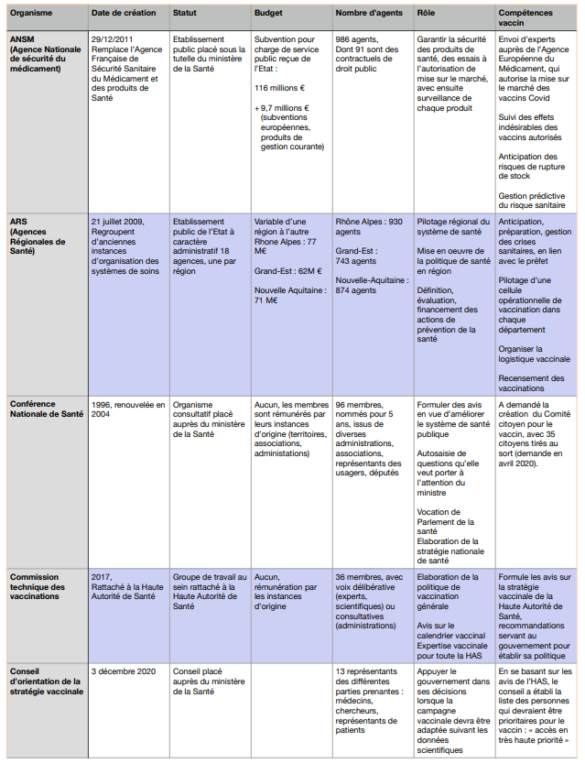 Compétences des différents organismes en charge de la santé en France