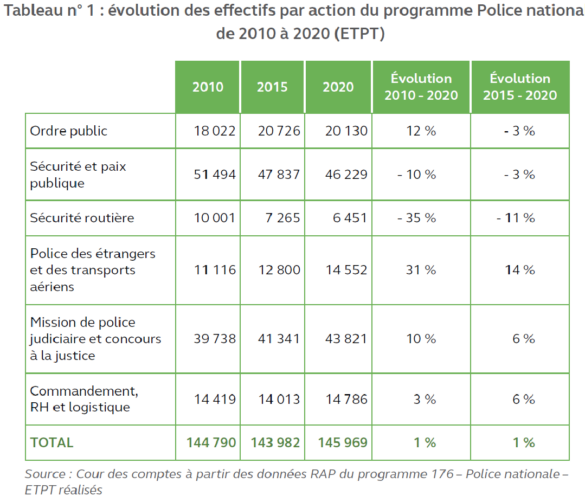 Évolution des effectifs par action du programme Police nationale de 2010 à 2020 (ETPT)