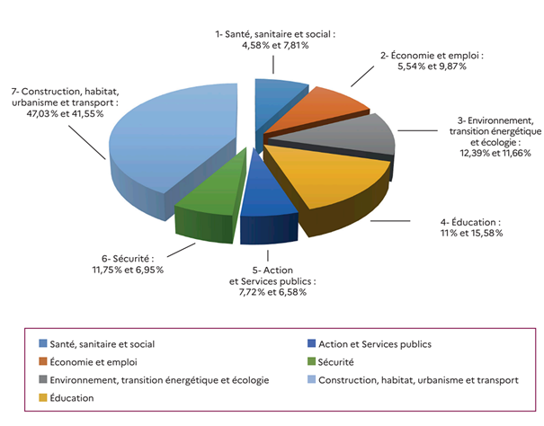 Les Concours Financiers De L’État à L’investissement Public Local, Un ...